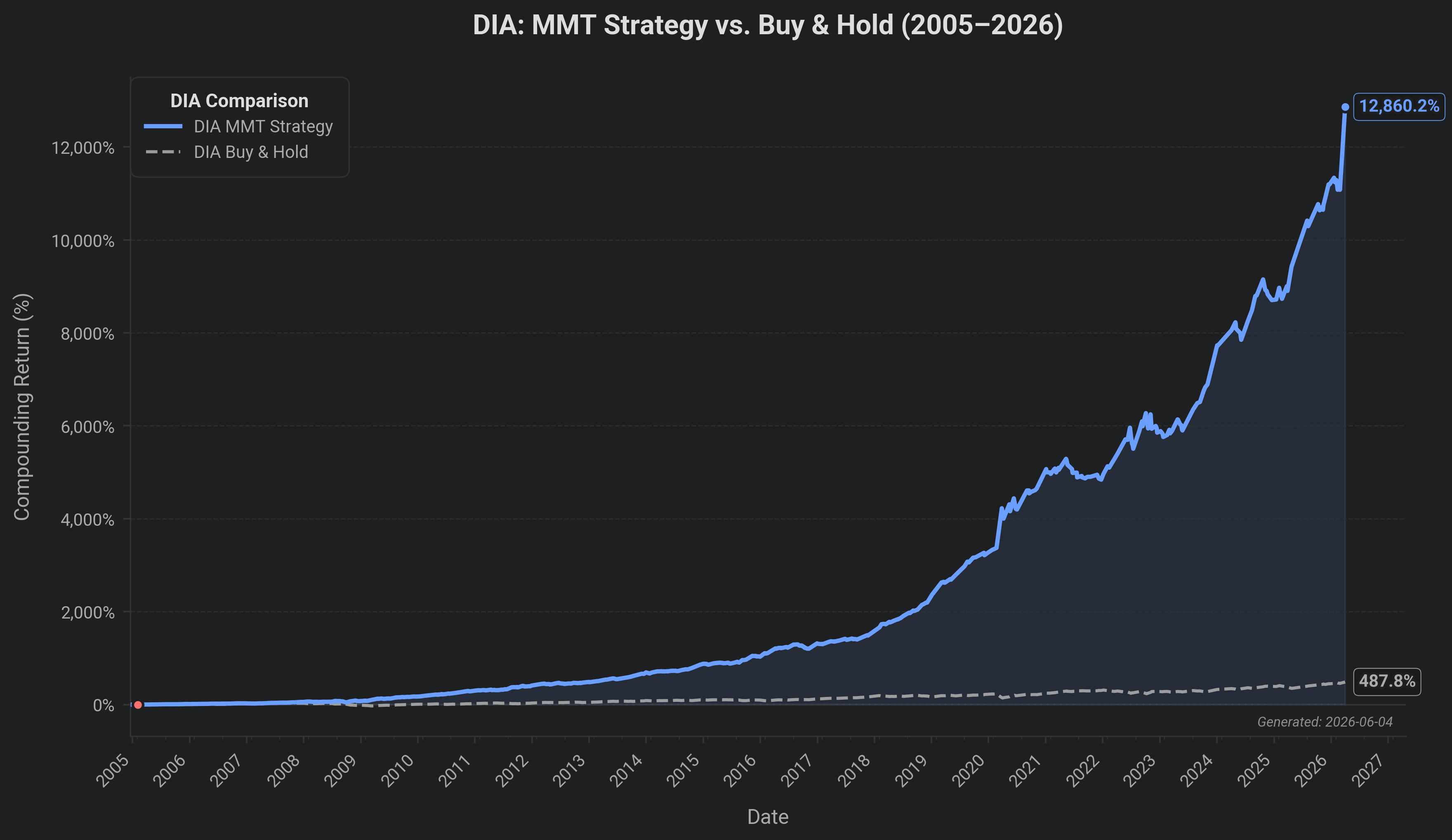 DIA Compounding Chart