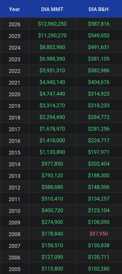DIA Investment Table Comparison