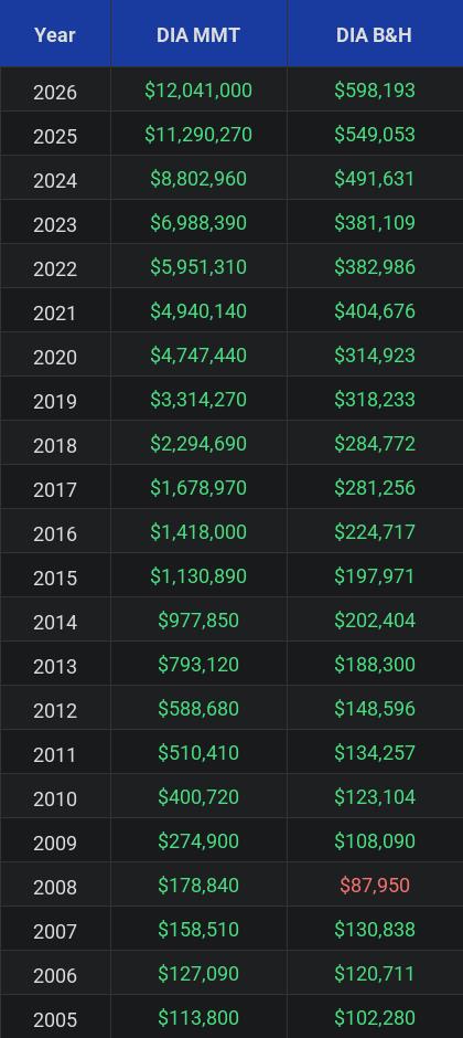 DIA Investment Table Comparison
