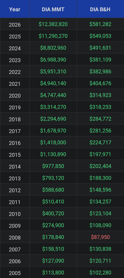 DIA Investment Table Comparison