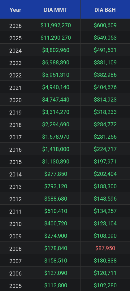 DIA Investment Table Comparison