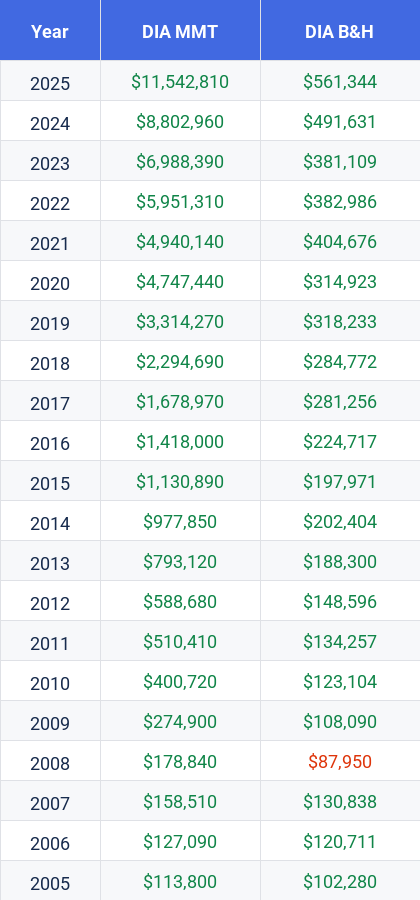 DIA Investment Table Comparison