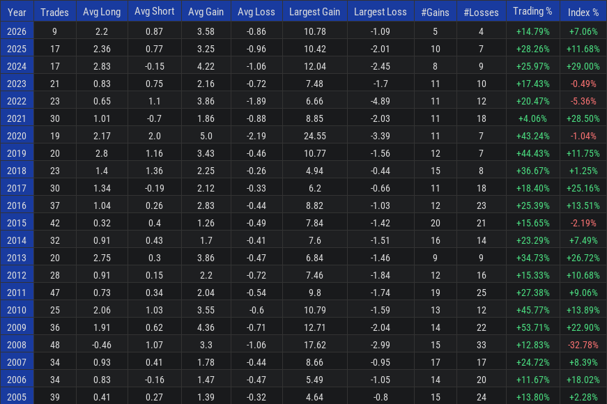 DIA Trading Statistics