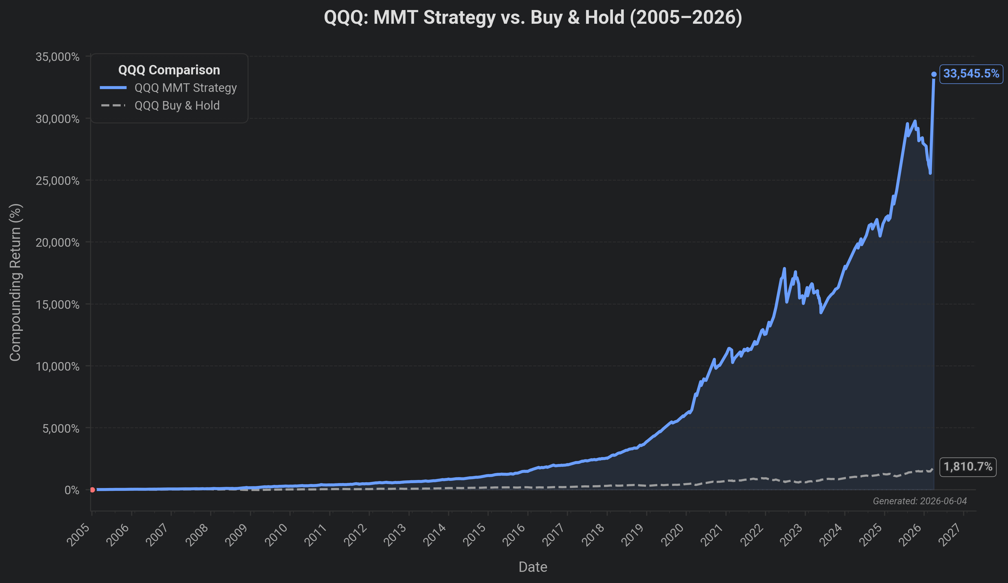QQQ Compounding Chart