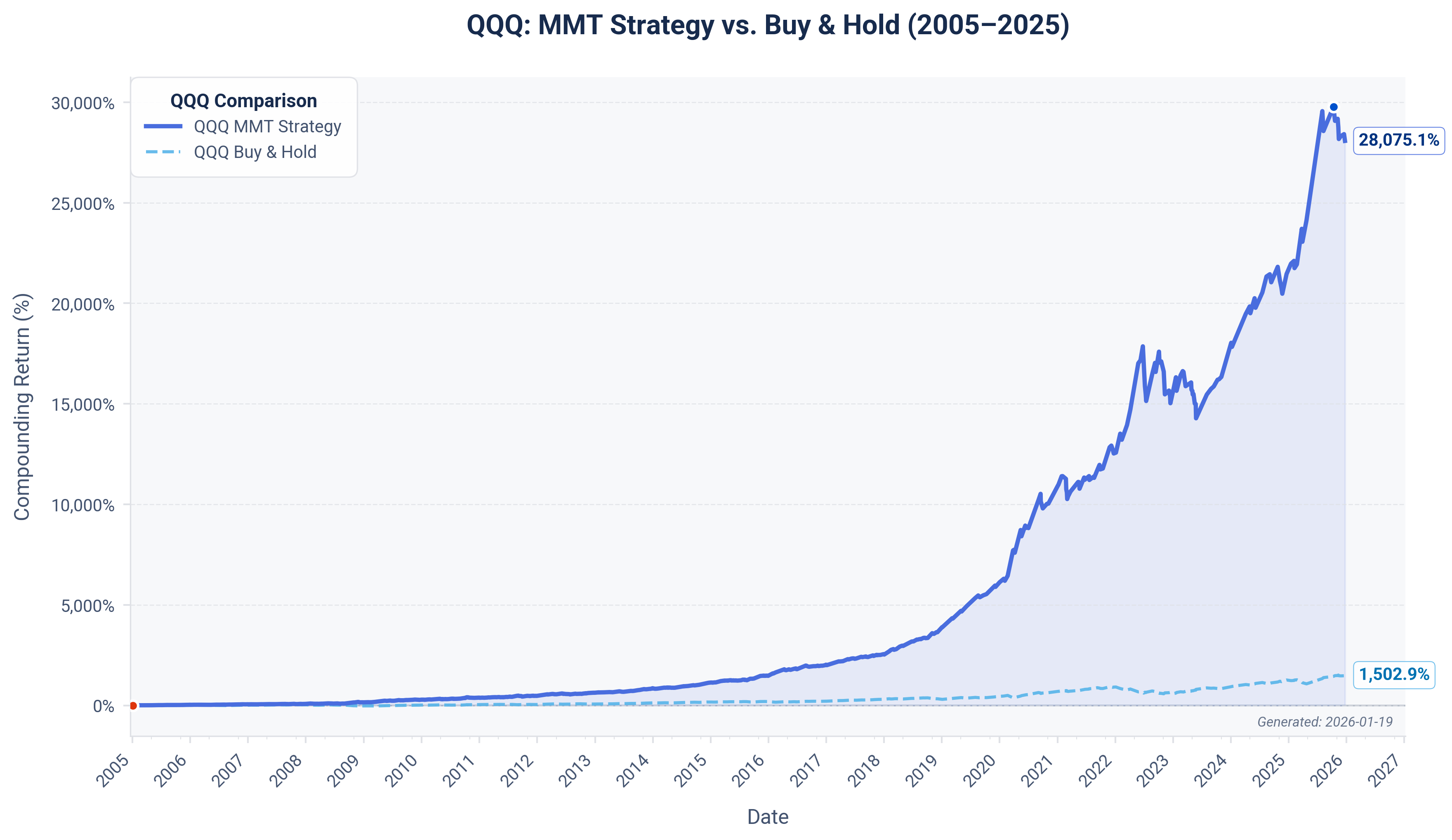 QQQ Compounding Chart