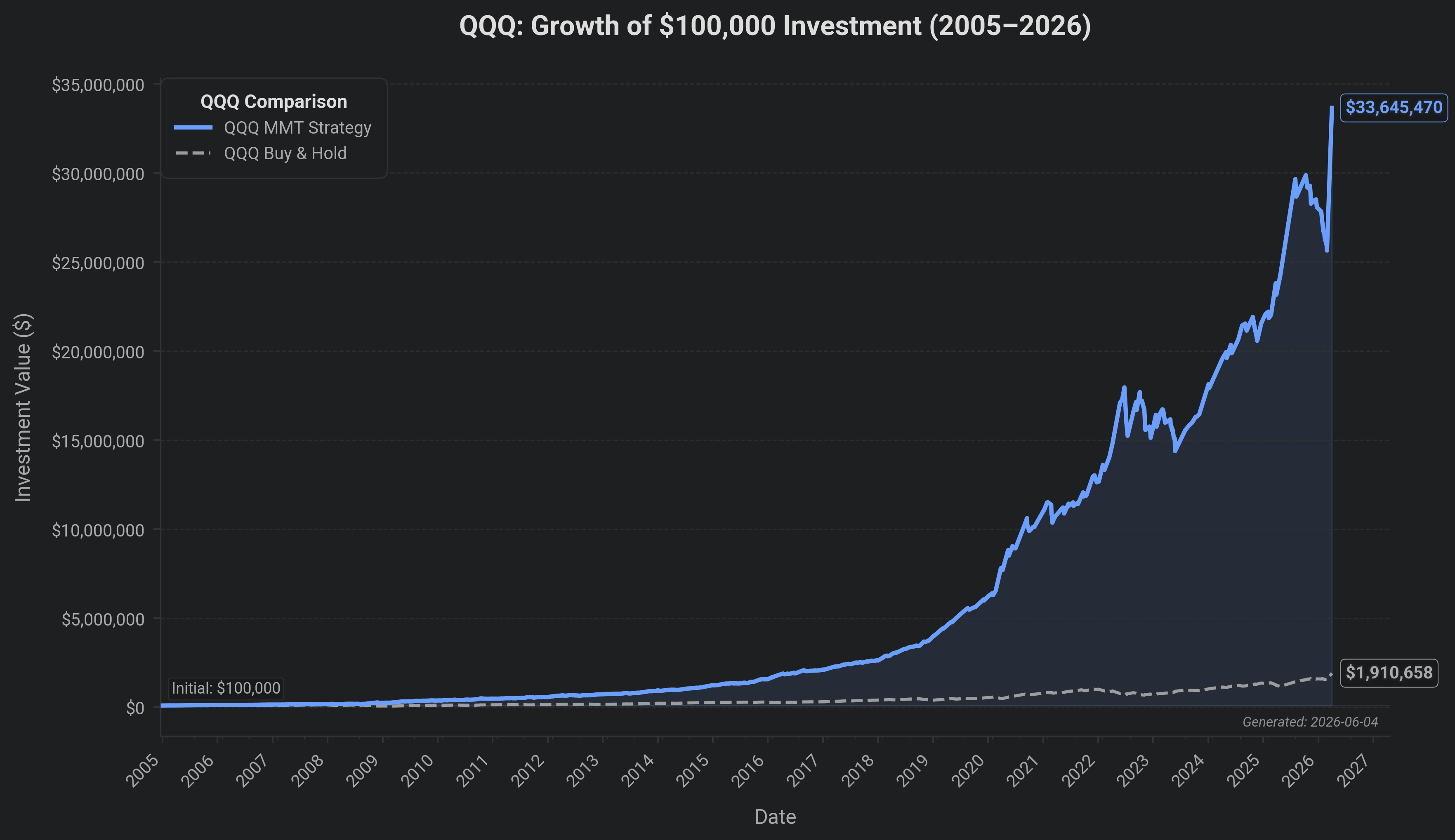 QQQ Compounding Chart