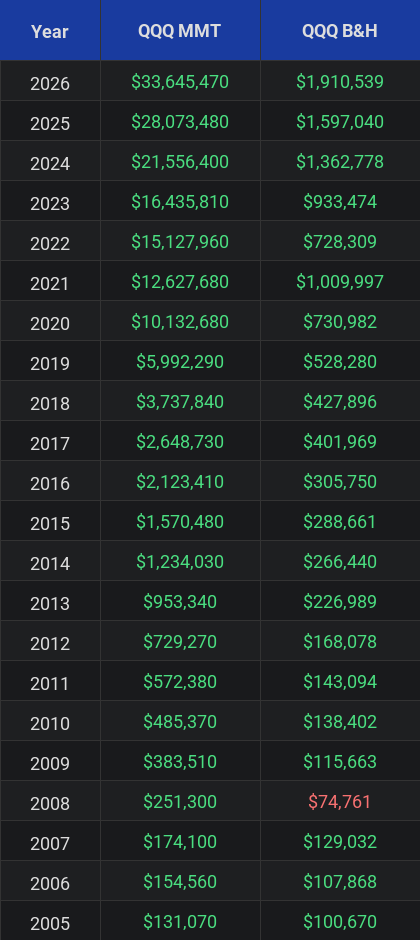 QQQ Investment Table Comparison