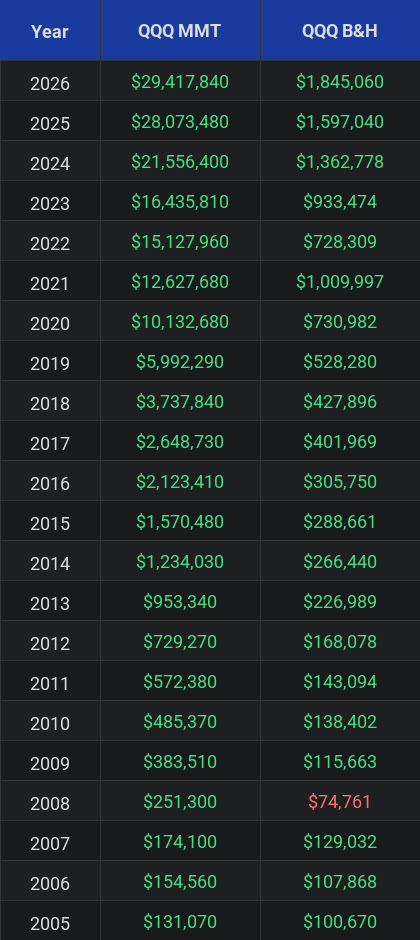 QQQ Investment Table Comparison