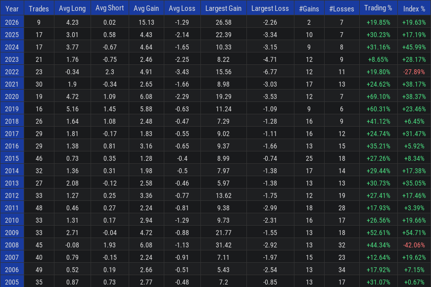 QQQ Trading Statistics