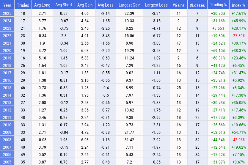 QQQ Trading Statistics