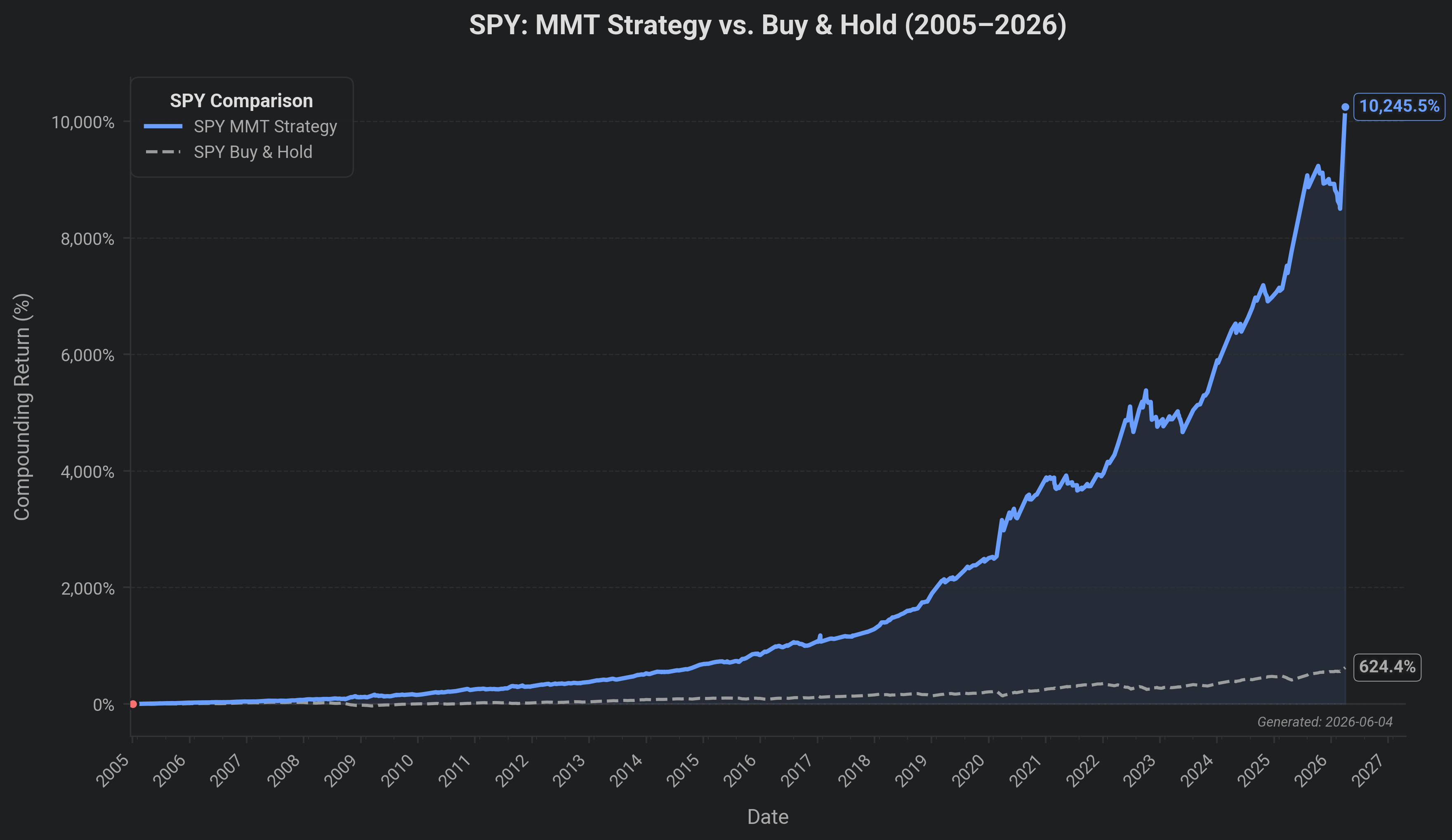 SPY Compounding Chart