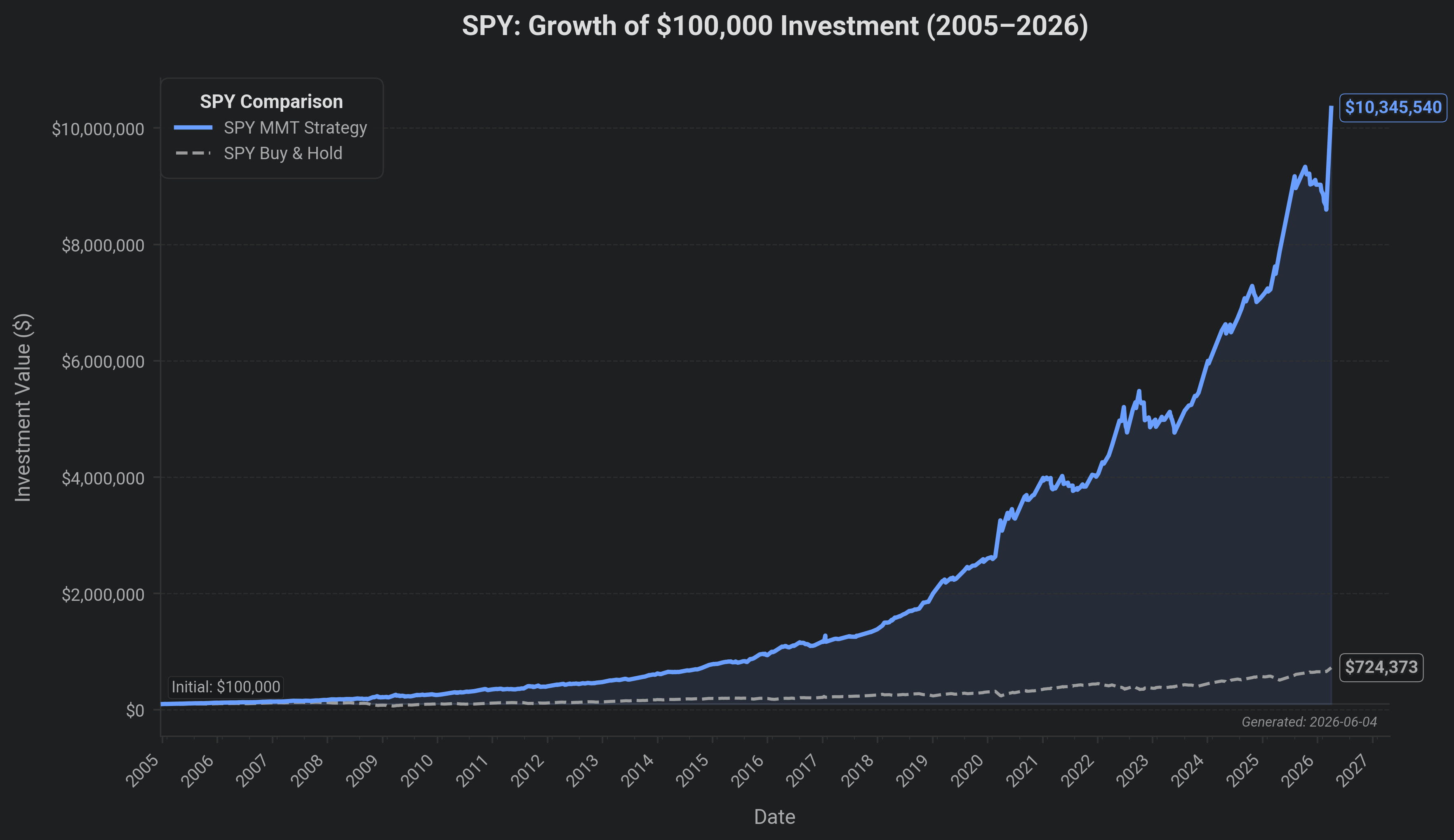 SPY Compounding Chart