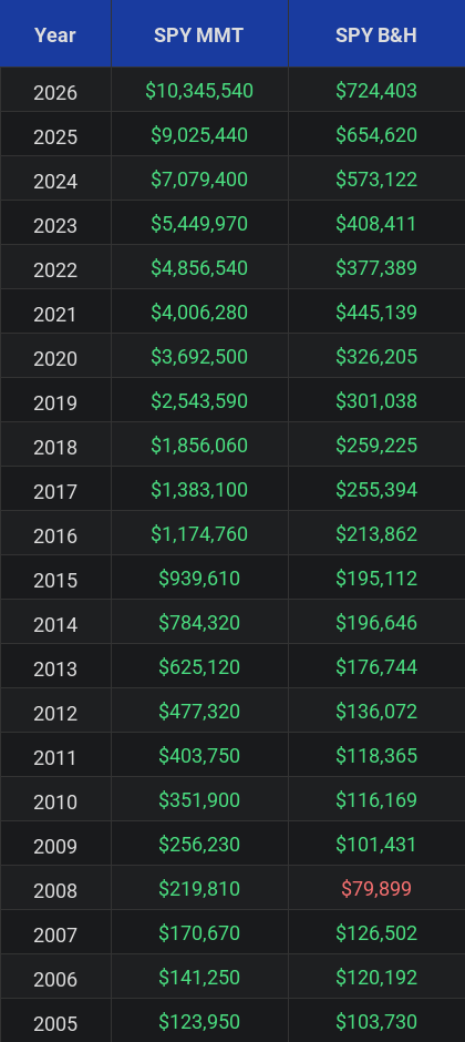 SPY Investment Table Comparison