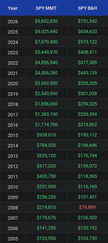 SPY Investment Table Comparison