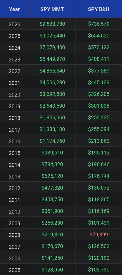 SPY Investment Table Comparison