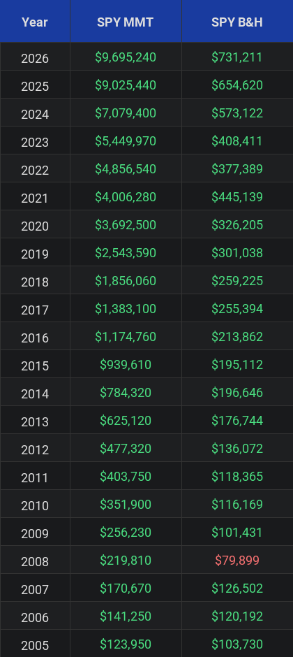 SPY Investment Table Comparison