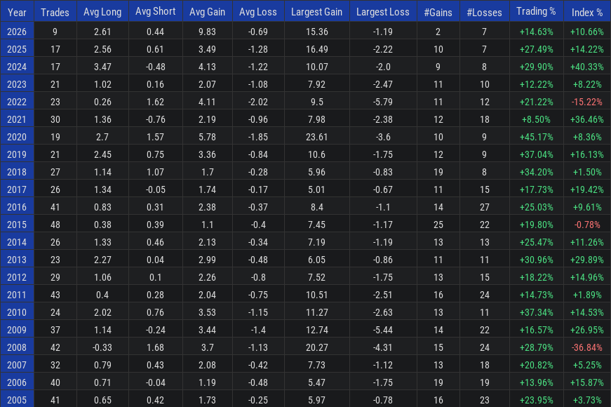SPY Trading Statistics